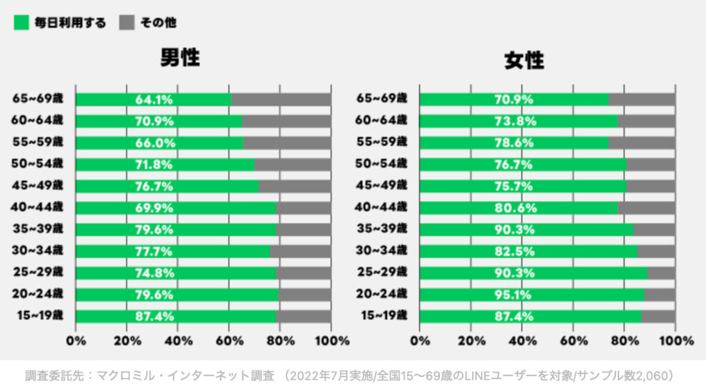 line official account age group