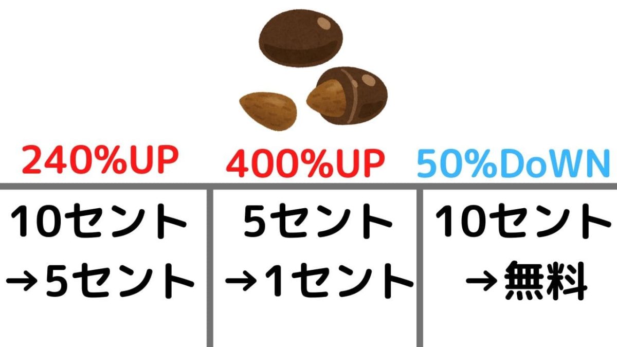 チョコレートを売る実験の結果,画像